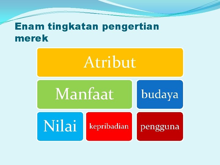 Enam tingkatan pengertian merek Atribut Manfaat Nilai kepribadian budaya pengguna 