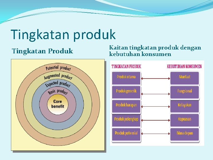 Tingkatan produk Tingkatan Produk �Tingkatan Produk Kaitan tingkatan produk dengan kebutuhan konsumen 