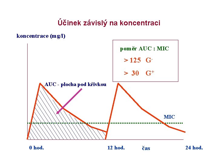 Účinek závislý na koncentraci koncentrace (mg/l) poměr AUC : MIC > 125 G> 30