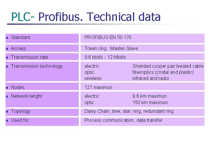  PLC- Profibus. Technical data n Standard PROFIBUS EN 50 170 n Access Token