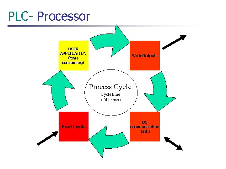 PLC- Processor USER APPLICATION (time consuming) Write. Outputs Process Cycle time 5 -500 msec