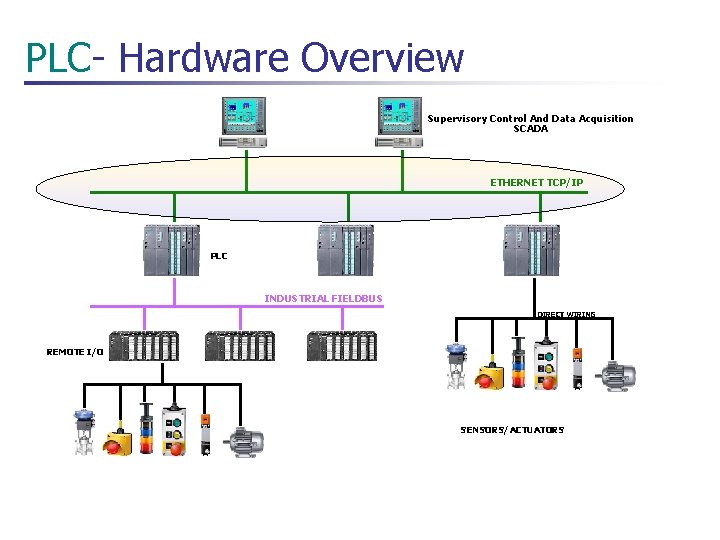 PLC- Hardware Overview Supervisory Control And Data Acquisition SCADA ETHERNET TCP/IP PLC INDUSTRIAL FIELDBUS