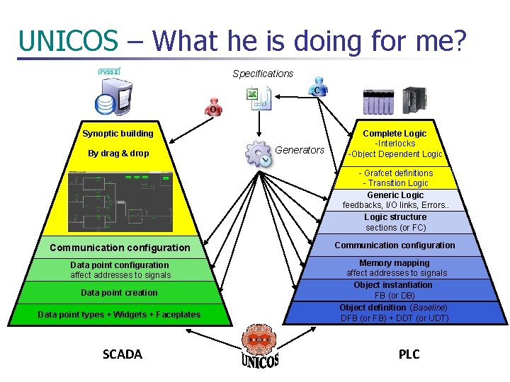 UNICOS – What he is doing for me? Specifications C O Synoptic building By