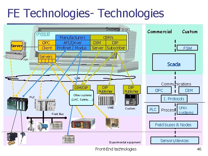 FE Technologies- Technologies Supervision Manufacturers API/Driver Profinet Modus OPC Client Server Commercial Custom CERN