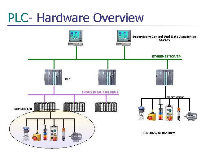 PLC- Hardware Overview Supervisory Control And Data Acquisition SCADA ETHERNET TCP/IP PLC INDUSTRIAL FIELDBUS