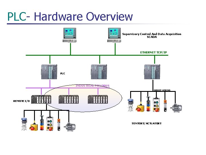 PLC- Hardware Overview Supervisory Control And Data Acquisition SCADA ETHERNET TCP/IP PLC INDUSTRIAL FIELDBUS