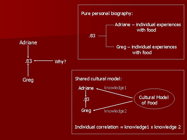 Pure personal biography: Adriane – individual experiences with food . 83 Adriane. 83 Greg