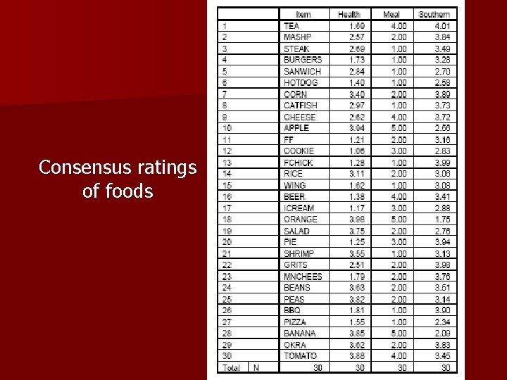 Consensus ratings of foods 