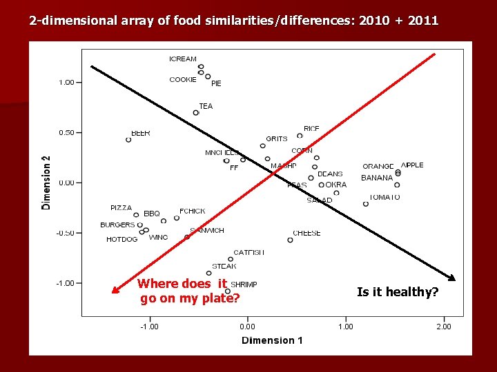 2 -dimensional array of food similarities/differences: 2010 + 2011 Where does it go on
