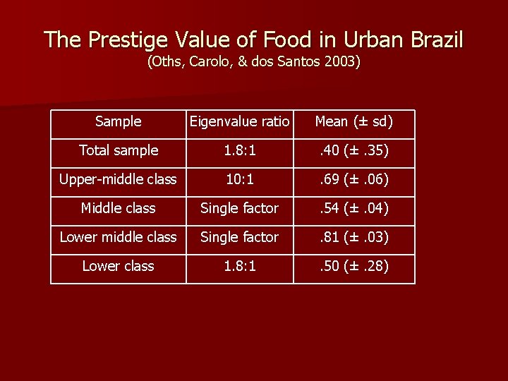 The Prestige Value of Food in Urban Brazil (Oths, Carolo, & dos Santos 2003)