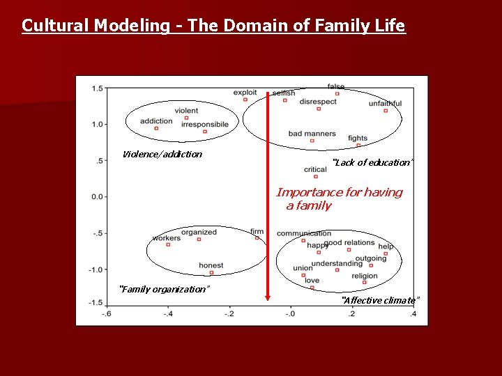 Cultural Modeling - The Domain of Family Life “Violence/addiction” “Lack of education” Importance for