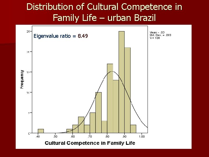 Distribution of Cultural Competence in Family Life – urban Brazil Eigenvalue ratio = 8.