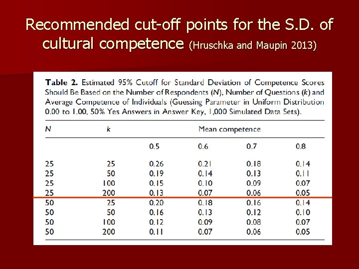 Recommended cut-off points for the S. D. of cultural competence (Hruschka and Maupin 2013)