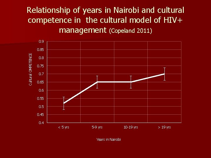 Relationship of years in Nairobi and cultural competence in the cultural model of HIV+