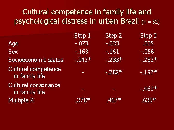 Cultural competence in family life and psychological distress in urban Brazil (n = 52)