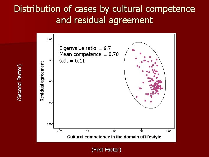 Distribution of cases by cultural competence and residual agreement (Second Factor) Eigenvalue ratio =