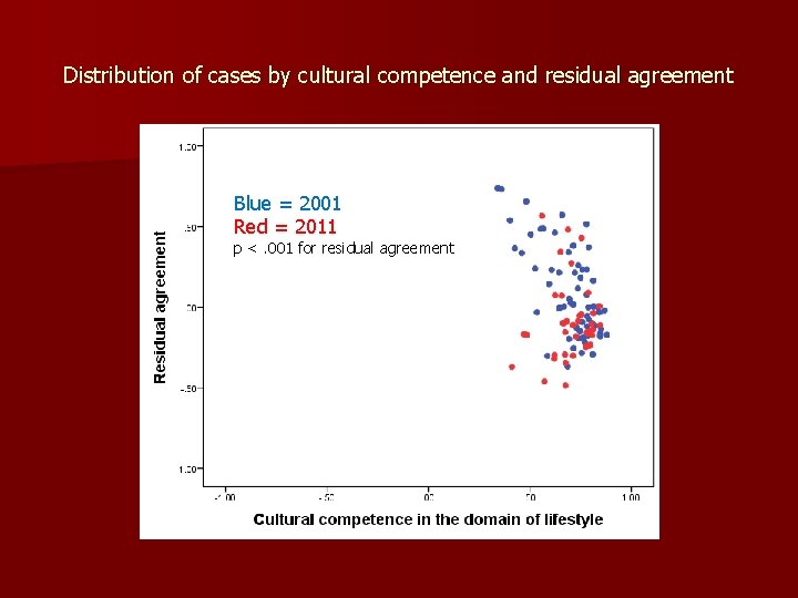 Distribution of cases by cultural competence and residual agreement Blue = 2001 Red =