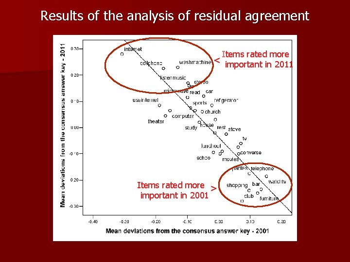 Results of the analysis of residual agreement < Items rated more > important in