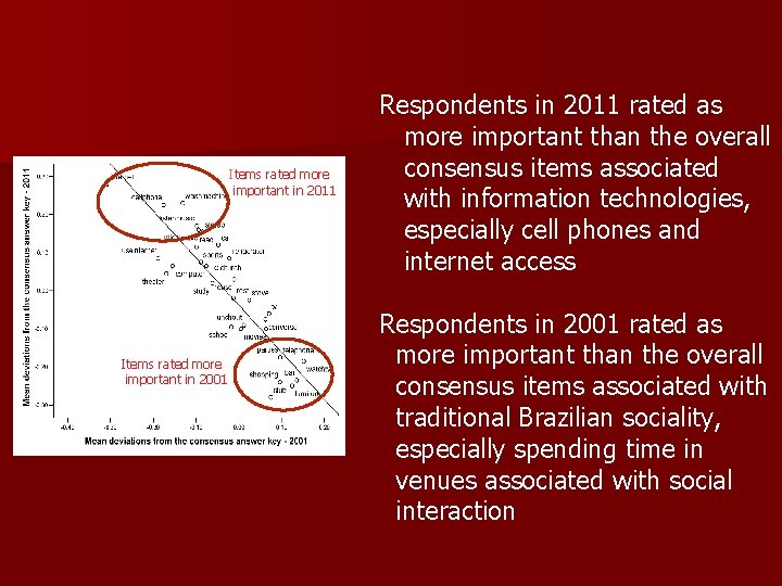 Items rated more important in 2011 Items rated more important in 2001 Respondents in