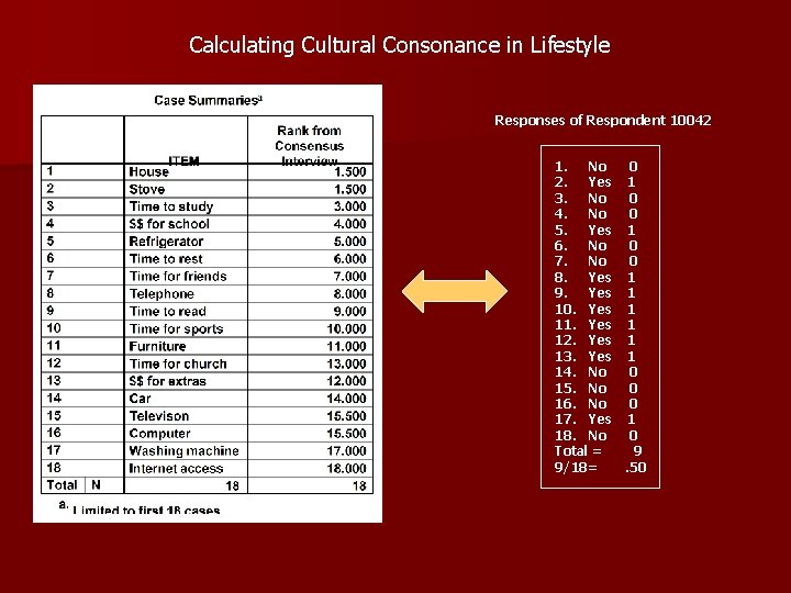 Calculating Cultural Consonance in Lifestyle Responses of Respondent 10042 1. No 0 2. Yes