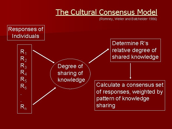 The Cultural Consensus Model (Romney, Weller and Batchelder 1986) Responses of Individuals R 1