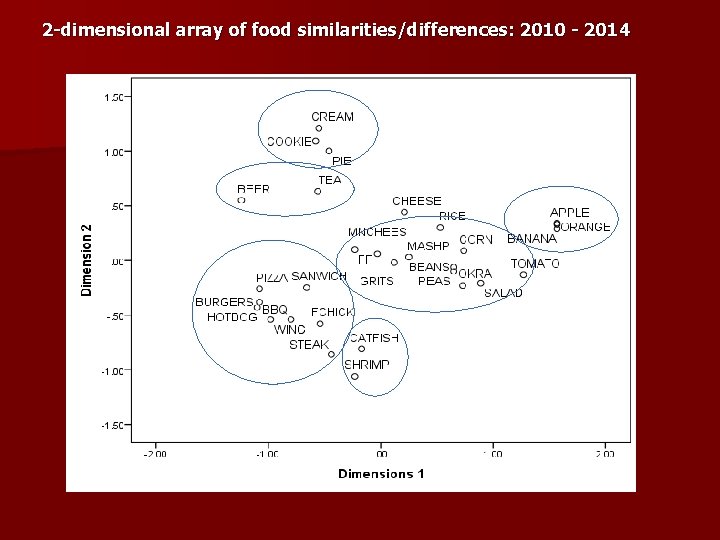 2 -dimensional array of food similarities/differences: 2010 - 2014 