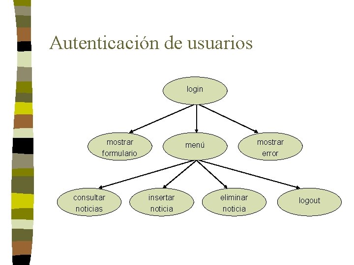 Autenticación de usuarios login mostrar formulario consultar noticias mostrar error menú insertar noticia eliminar