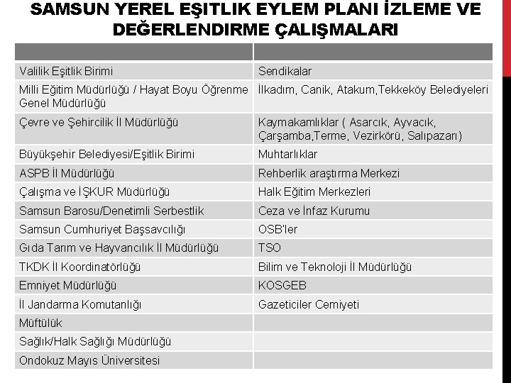 SAMSUN YEREL EŞITLIK EYLEM PLANI İZLEME VE DEĞERLENDIRME ÇALIŞMALARI Valilik Eşitlik Birimi Sendikalar Milli