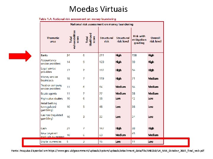 Moedas Virtuais Fonte: Pesquisa disponível em https: //www. gov. uk/government/uploads/system/uploads/attachment_data/file/468210/UK_NRA_October_2015_final_web. pdf 