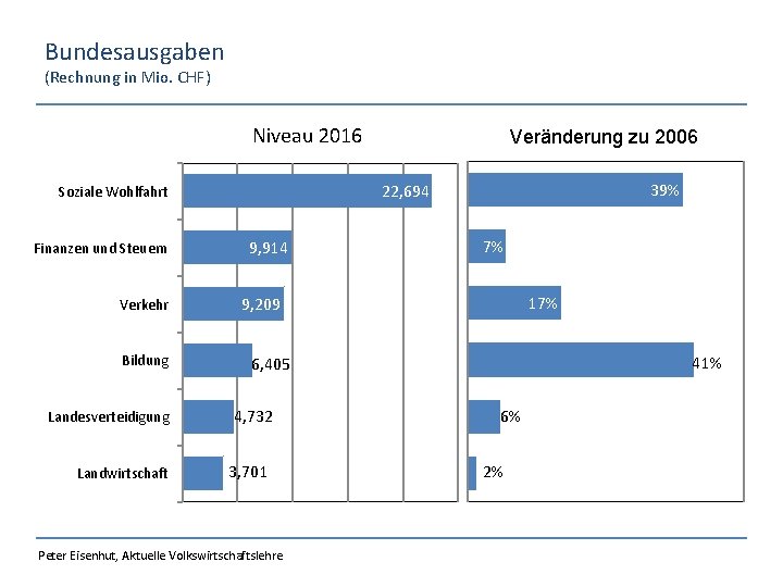 Bundesausgaben (Rechnung in Mio. CHF) Niveau 2016 Verkehr Bildung Landesverteidigung Landwirtschaft 39% 22, 694