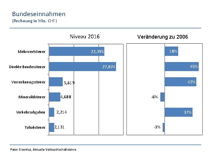 Bundeseinnahmen (Rechnung in Mio. CHF) Niveau 2016 18% 22, 395 Mehrwertsteuer 45% 27, 024