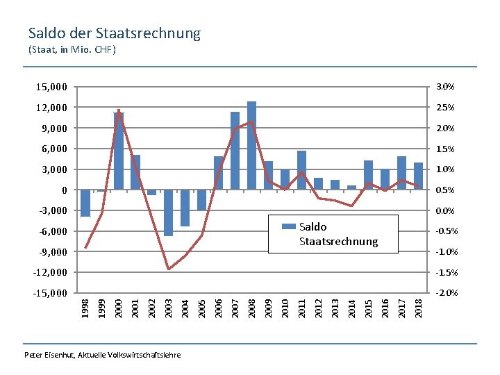 Saldo der Staatsrechnung (Staat, in Mio. CHF) 15, 000 3. 0% 12, 000 2.