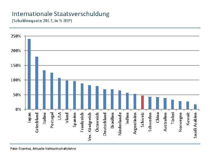 Peter Eisenhut, Aktuelle Volkswirtschaftslehre Saudi Arabien Kuwait Norwegen Türkei Australien China Schweden Schweiz Argentinien
