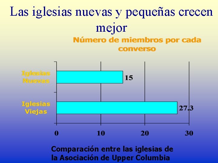 Las iglesias nuevas y pequeñas crecen mejor Comparación entre las iglesias de la Asociación