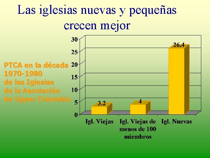 Las iglesias nuevas y pequeñas crecen mejor PTCA en la década 1970 -1980 de