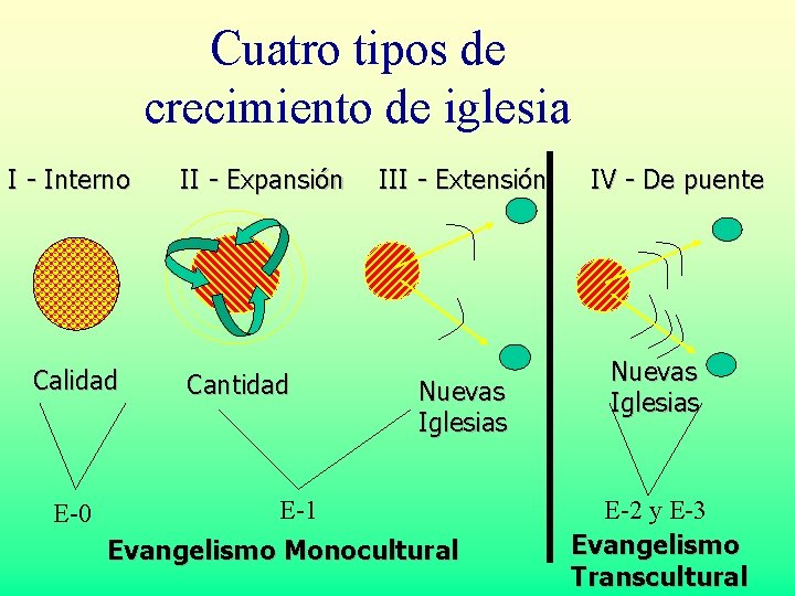 Cuatro tipos de crecimiento de iglesia I - Interno Calidad E-0 II - Expansión