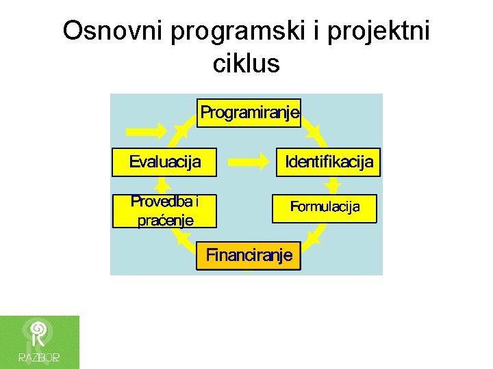 Osnovni programski i projektni ciklus 