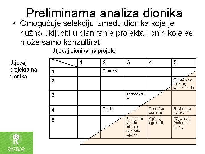 Preliminarna analiza dionika • Omogućuje selekciju između dionika koje je nužno uključiti u planiranje