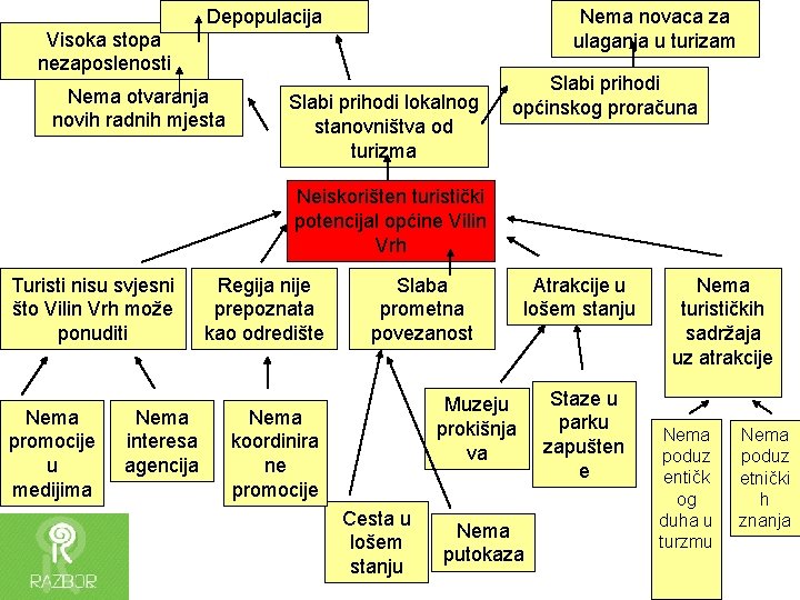 Depopulacija Nema novaca za ulaganja u turizam Visoka stopa nezaposlenosti Nema otvaranja novih radnih