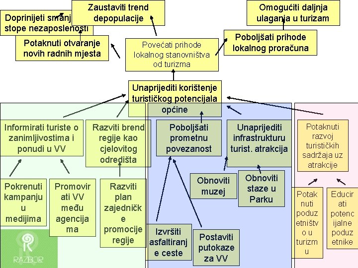 Zaustaviti trend Doprinijeti smanjenju depopulacije stope nezaposlenosti Potaknuti otvaranje novih radnih mjesta Omogućiti daljnja