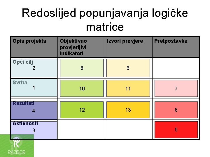 Redoslijed popunjavanja logičke matrice Opis projekta Opći cilj 2 Objektivno provjerljivi indikatori Izvori provjere