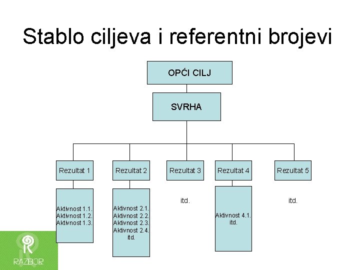 Stablo ciljeva i referentni brojevi OPĆI CILJ SVRHA Rezultat 1 Rezultat 2 Rezultat 3