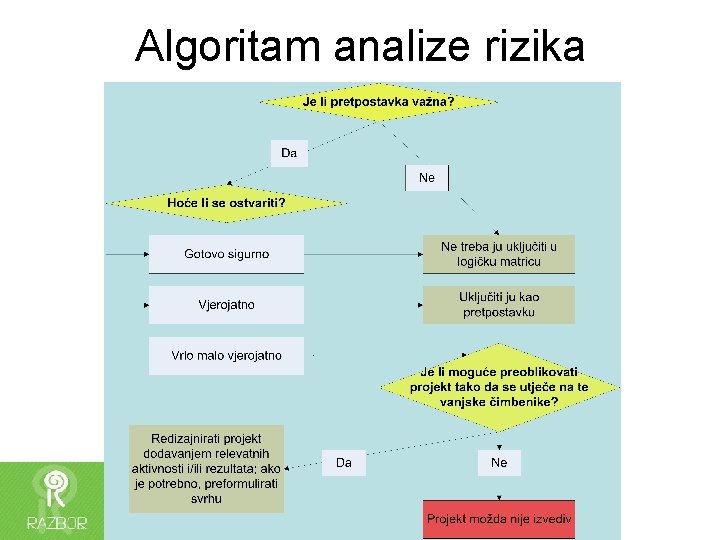 Algoritam analize rizika 