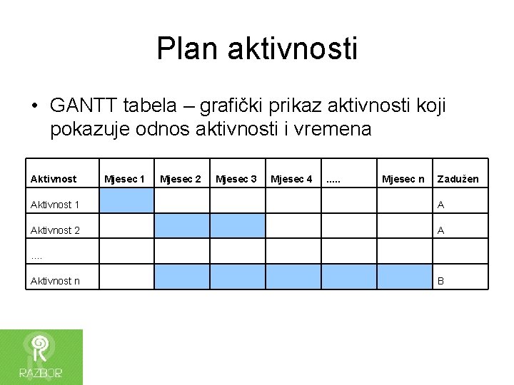 Plan aktivnosti • GANTT tabela – grafički prikaz aktivnosti koji pokazuje odnos aktivnosti i