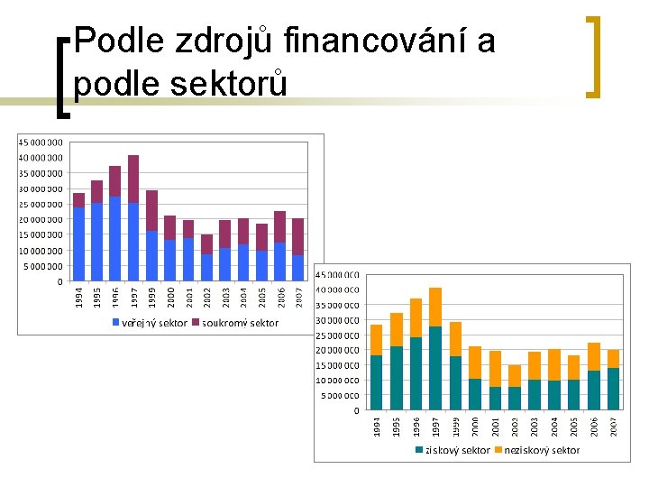 Podle zdrojů financování a podle sektorů 