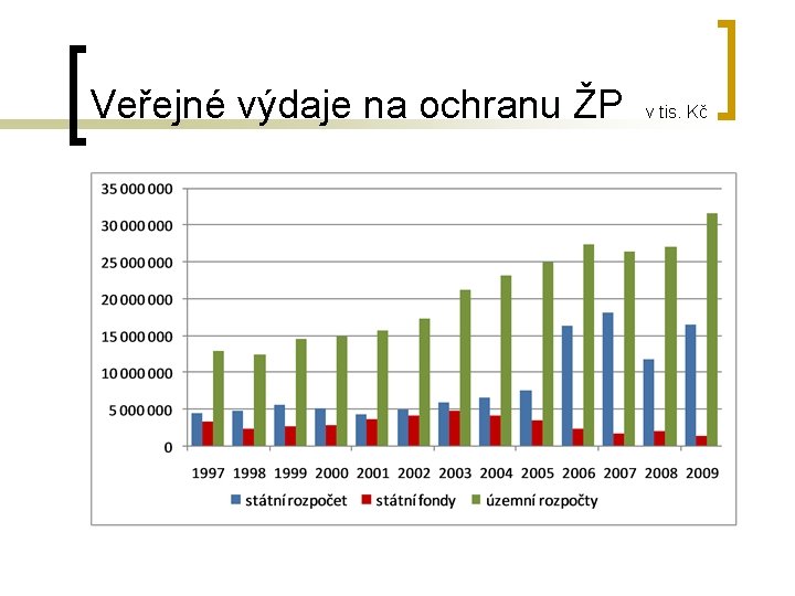 Veřejné výdaje na ochranu ŽP v tis. Kč 