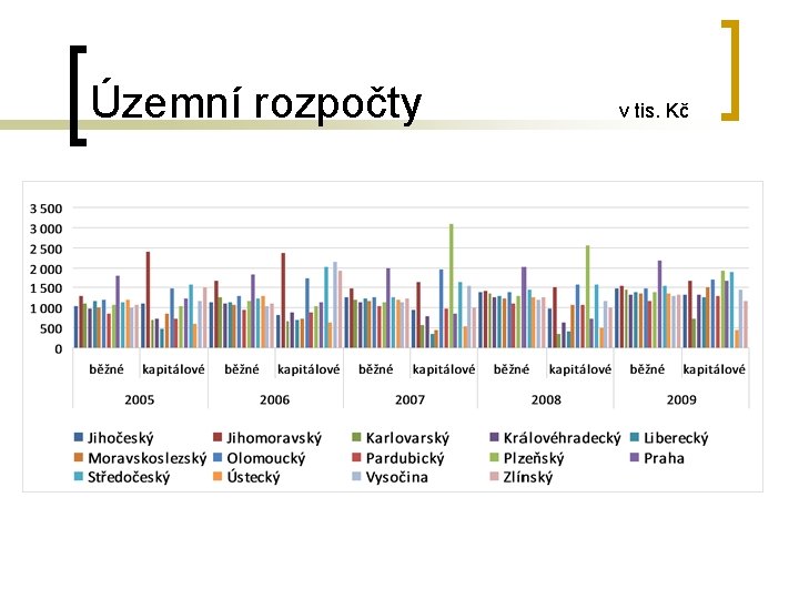 Územní rozpočty v tis. Kč 