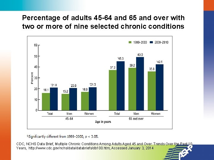 Percentage of adults 45 -64 and 65 and over with two or more of