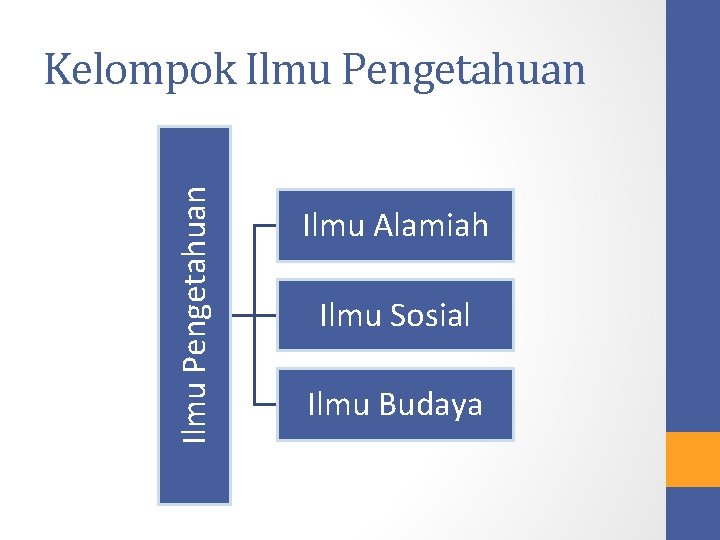 Ilmu Pengetahuan Kelompok Ilmu Pengetahuan Ilmu Alamiah Ilmu Sosial Ilmu Budaya 