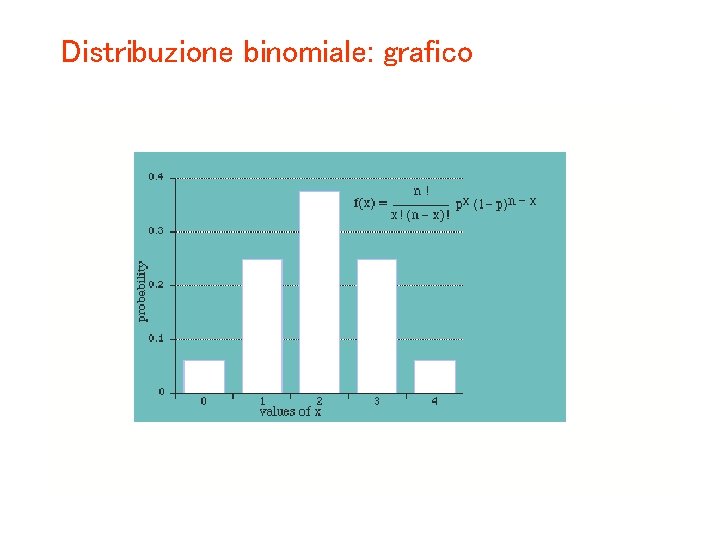 Distribuzione binomiale: grafico 